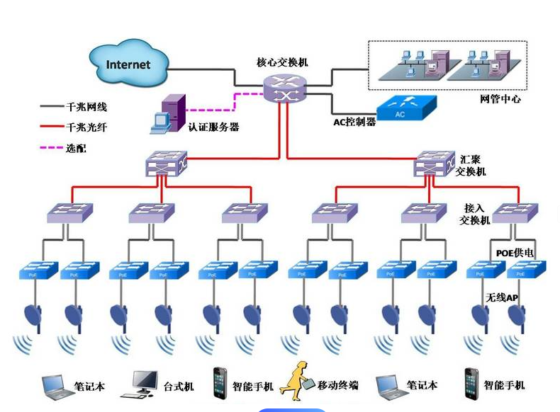 网络系统